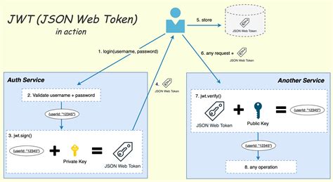 authentication and authorization in web api using jwt