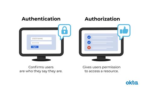 authentication authorization