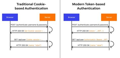 authentication token example