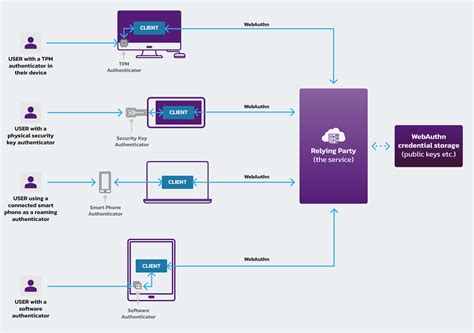 Unlocking Authn's Secret for Enterprise Security