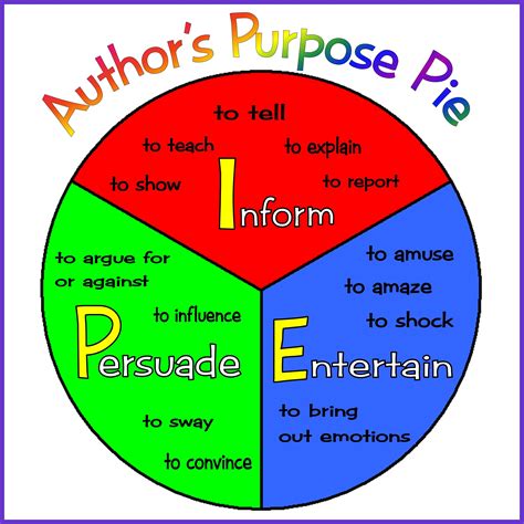 Author S Purpose Pie Chart