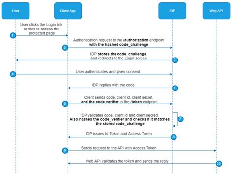 authorization code flow access token