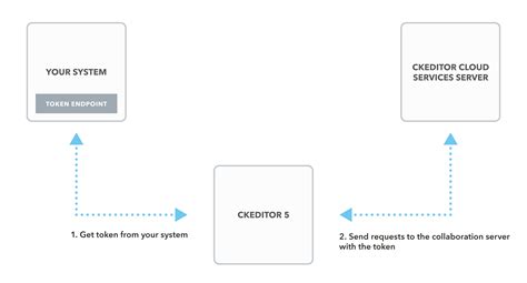 authorization endpoint vs token endpoint
