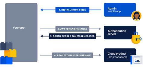 authorization header bearer token