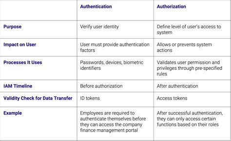 authorization vs authentication example