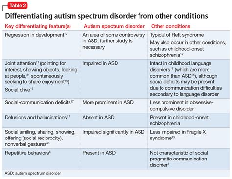 autism dx code