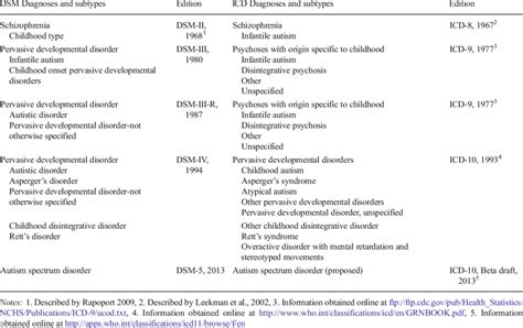 autistic spectrum disorder icd code