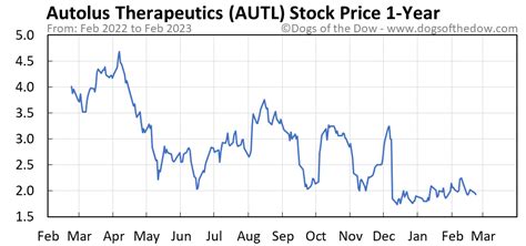 autl stock price today