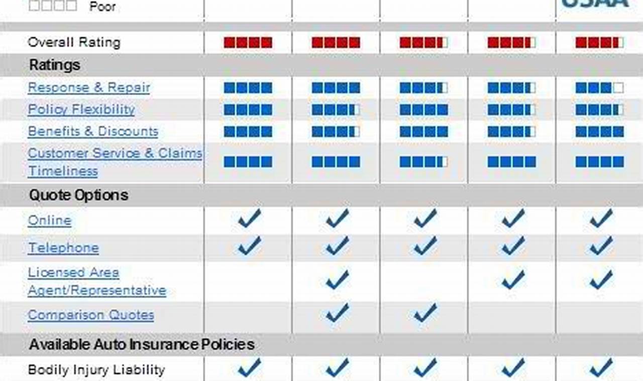 auto insurance coverage comparison