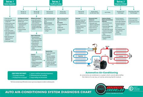 auto ac troubleshooting