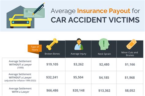auto accident insurance settlement