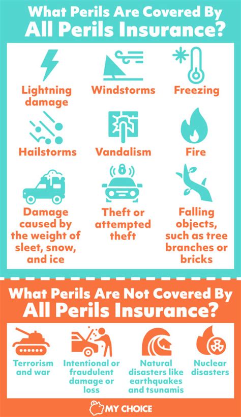 Auto All Perils Coverage