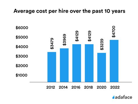 Auto Cost Of Hire