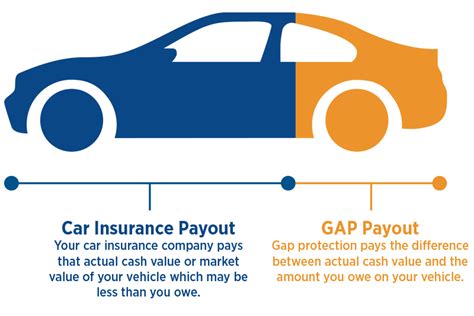 auto gap insurance premium