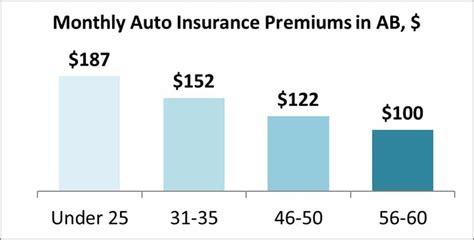 auto insurance alberta rates