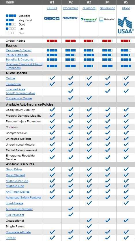 auto insurance companies comparison chart