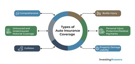 auto insurance coverage examples