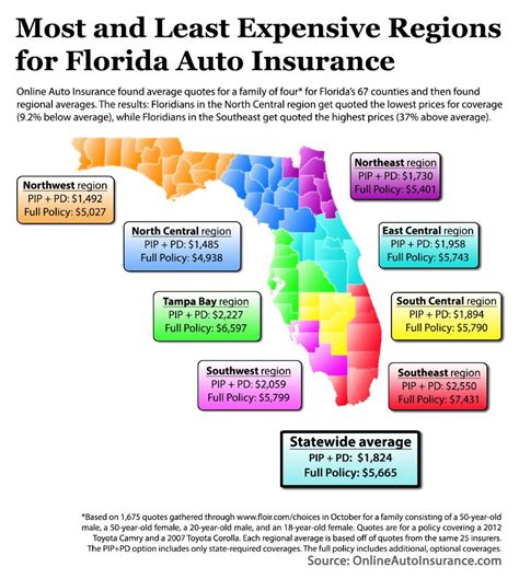 auto insurance coverage florida