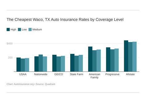 auto insurance in waco tx