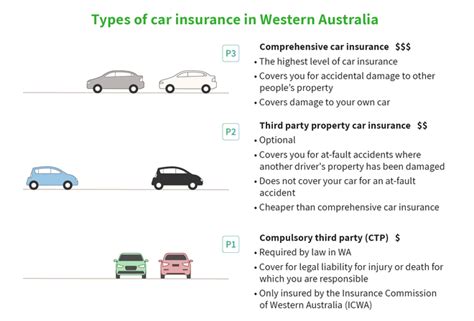 auto insurance types in australia