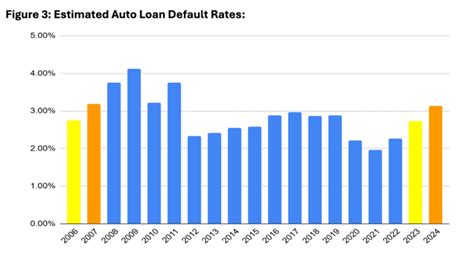 Auto Loan Default Rates Us