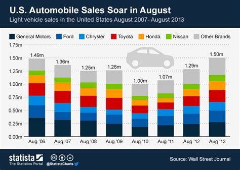 Auto Sales Data For August 2021
