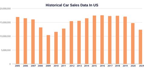 Auto Sales Per Year