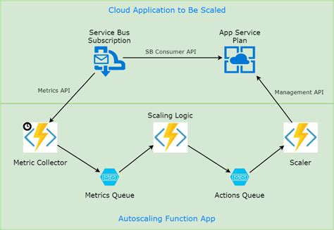 Auto Scale Azure Function