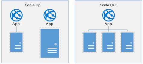 Auto Scale In Azure App Service