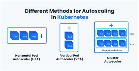 Auto Scale Pods In Kubernetes