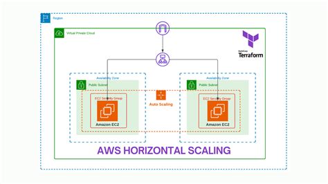 Auto Scale Terraform