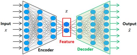 Autoencoder Feature Extraction