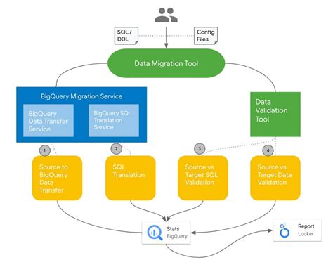 automate data migration to bigquery