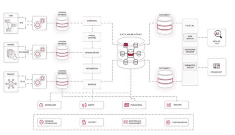 automated data processing equipment examples