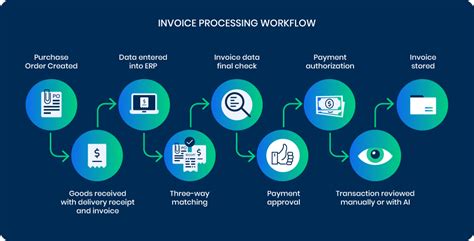 automated invoice workflow process
