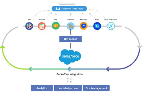 automated salesforce integration examples