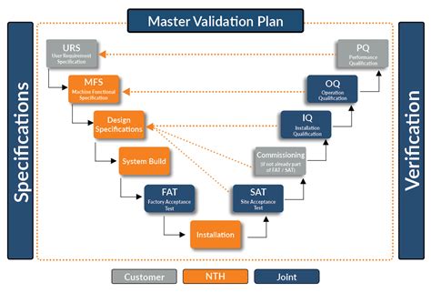 automated software validation