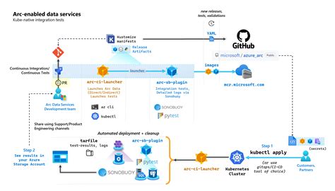 Automated Validation Testing