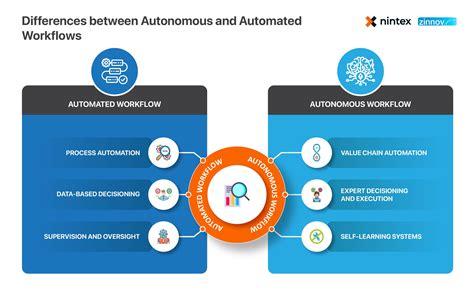 Automated Vs Autonomous