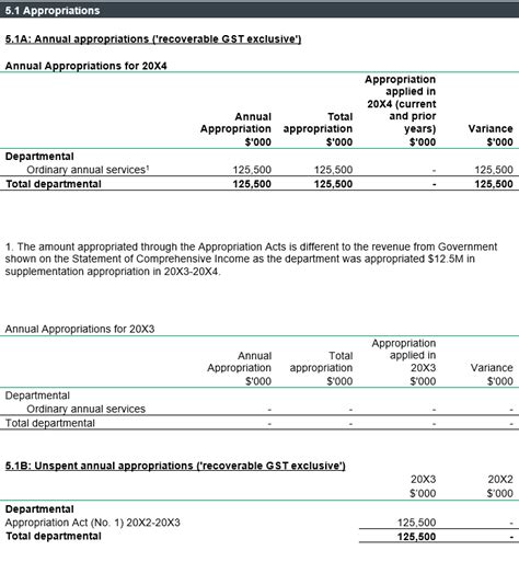 Automatic Appropriations Examples