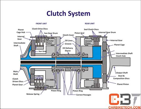 Automatic Car Clutch System