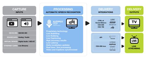 Awasome Automatic Closed Captioning To Hungarian Trending