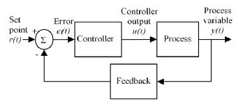 Automatic Control System Diagram