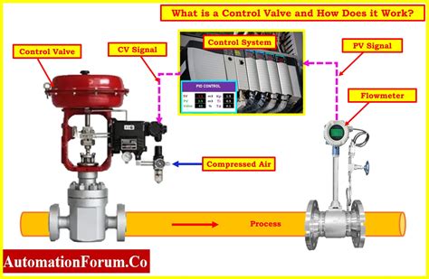 Automatic Control Valve Function