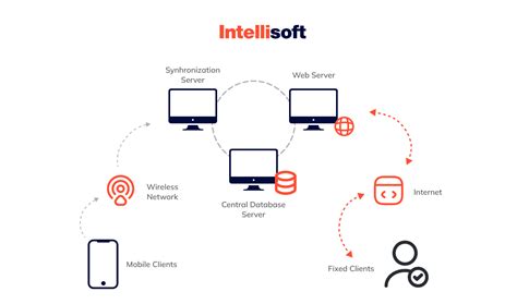 Automatic Data Synchronization