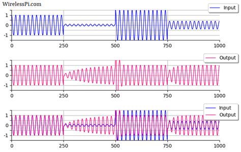 Automatic Gain Control Image Processing