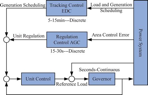 Automatic Generation Control Examples