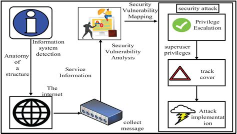 Automatic Module Attack Power