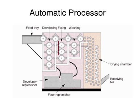 Automatic Processor