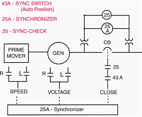 Automatic Synchronization Of Generators